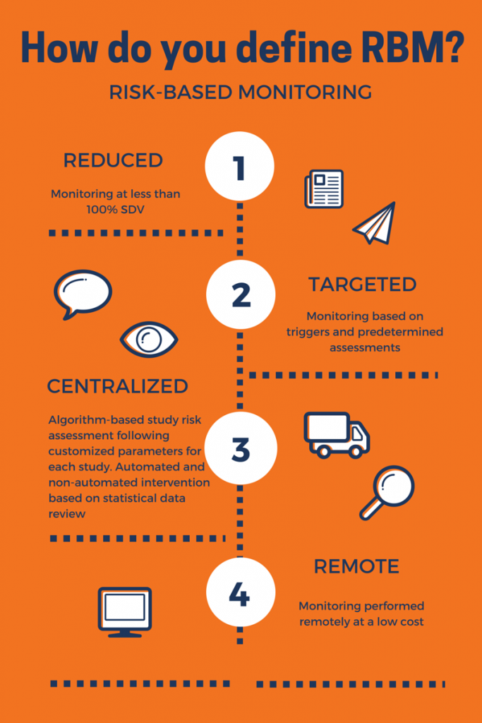 Risk Based Monitoring